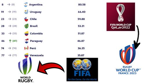 SEGÚN EL RÁNKING DE WORLD RUGBY ¿QUIÉNES IRÍAN AL MUNDIAL SI LA CLASIFICACIÓN SERÍA IGUAL QUE EN EL FÚTBOL?