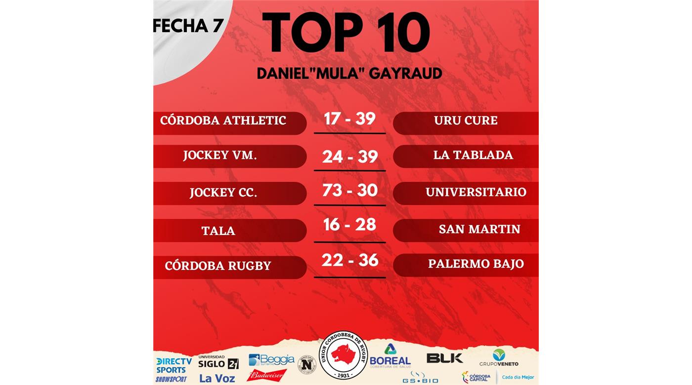 JOCKEY DE CÓRDOBA DEMOLIÓ A UNIVERSITARIO EN LA SÉPTIMA FECHA Y ES EL PUNTERO