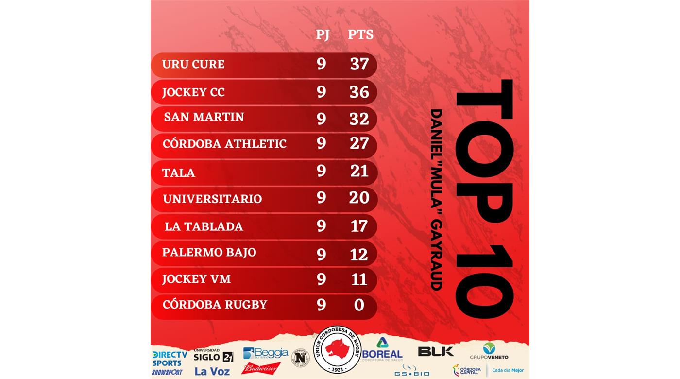 URÚ CURE GANÓ Y ES EL PUNTERO. CÓMO SEGUIRÁ EL TOP 10  CUANDO SE CIERRE EL SÁBADO LA PRIMERA FASE