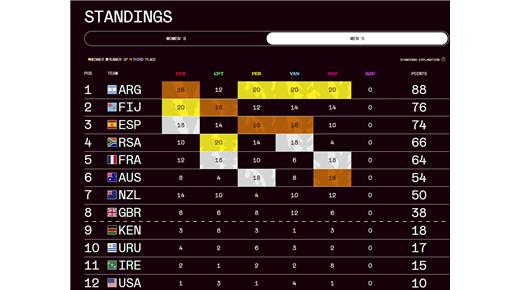 CON LOS PUMAS 7S PRIMEROS Y LOS CLASIFICADOS DEFINIDOS HAY QUE ESPERAR AL FINAL DE SINGAPUR PARA VER QUIENES SERÁN LOS RIVALES EN LOS ÁNGELES