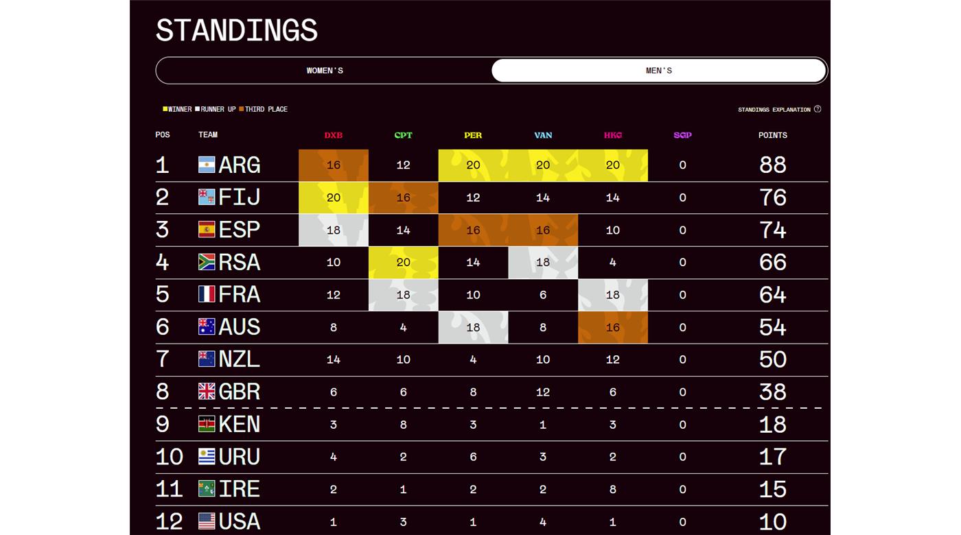 CON LOS PUMAS 7S PRIMEROS Y LOS CLASIFICADOS DEFINIDOS HAY QUE ESPERAR AL FINAL DE SINGAPUR PARA VER QUIENES SERÁN LOS RIVALES EN LOS ÁNGELES