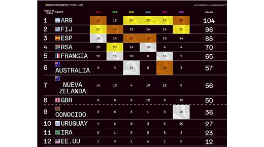 ESTAS SON LAS POSICIONES FINALES Y LOS CLASIFICADOS PARA JUGAR EN LOS ÁNGELES  
