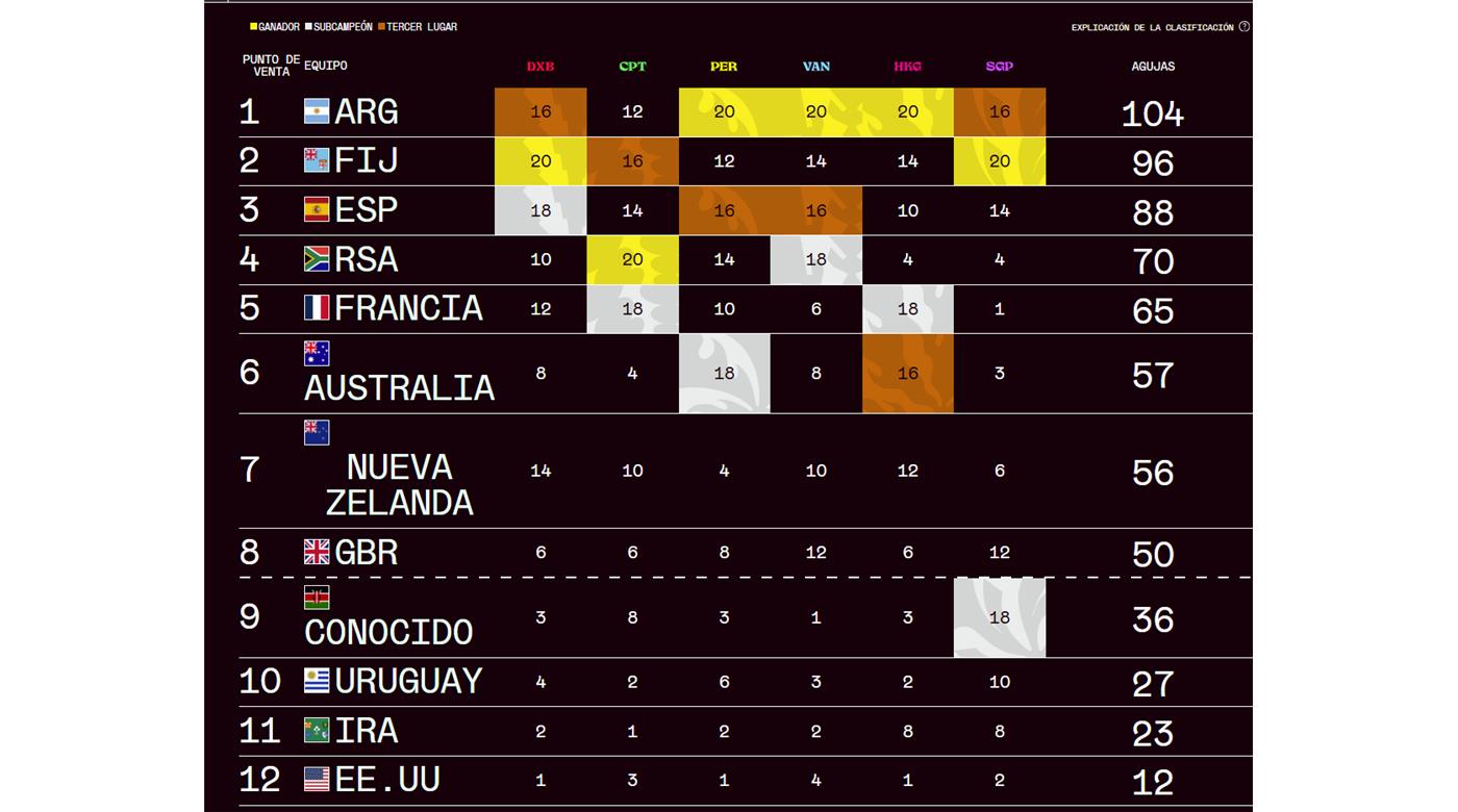 ESTAS SON LAS POSICIONES FINALES Y LOS CLASIFICADOS PARA JUGAR EN LOS ÁNGELES  