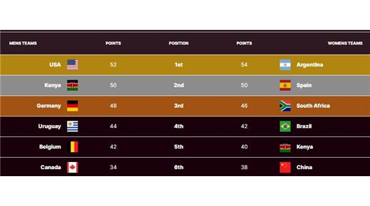 CON LAS YARAS CAMPEONAS EN SAN PABLO Y LOS TEROS CLASIFICADOS, SUDAMÉRICA FESTEJA UN PASO MÁS EN EL CIRCUITO DE SEVEN