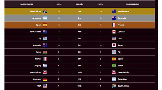 LAS POSICIONES FINALES DEL SEVEN DE HONG KONG Y LOS GRUPOS CONFIRMADOS PARA VALLADOLID