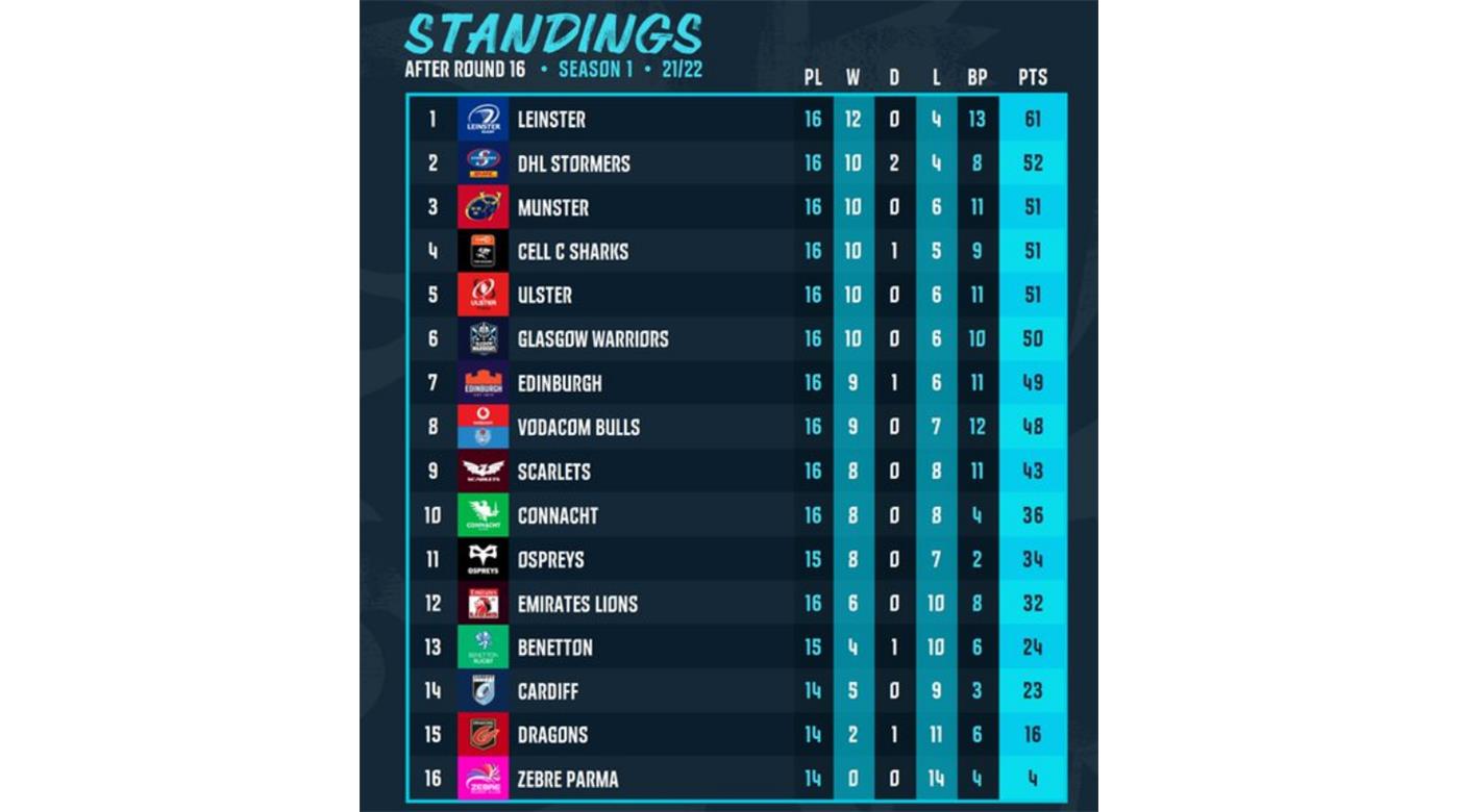 UNITED RUGBY CHAMPIONSHIP AL ROJO VIVO