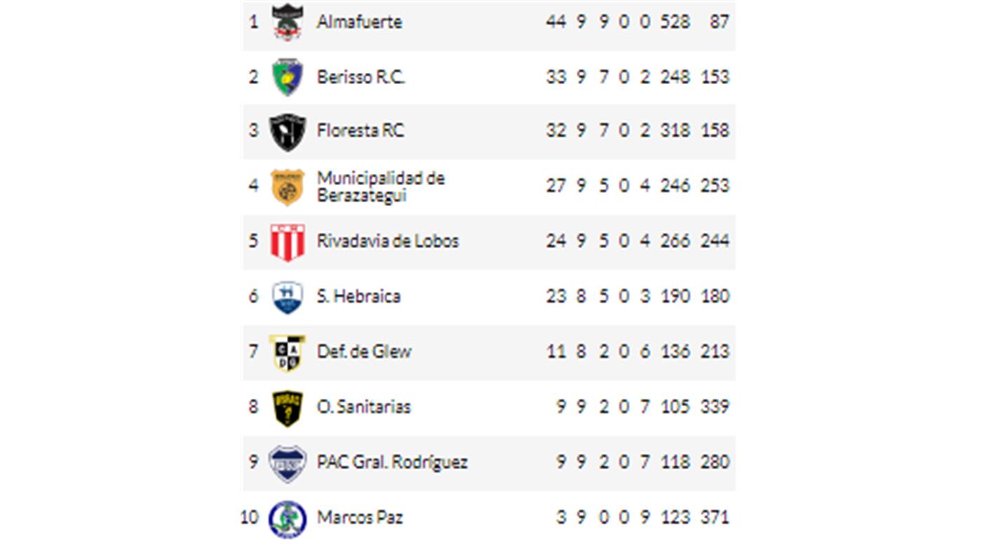 BERISSO DERROTÓ A SOCIEDAD HEBRAICA Y SE REAFIRMA COMO EL ÚNICO ESCOLTA