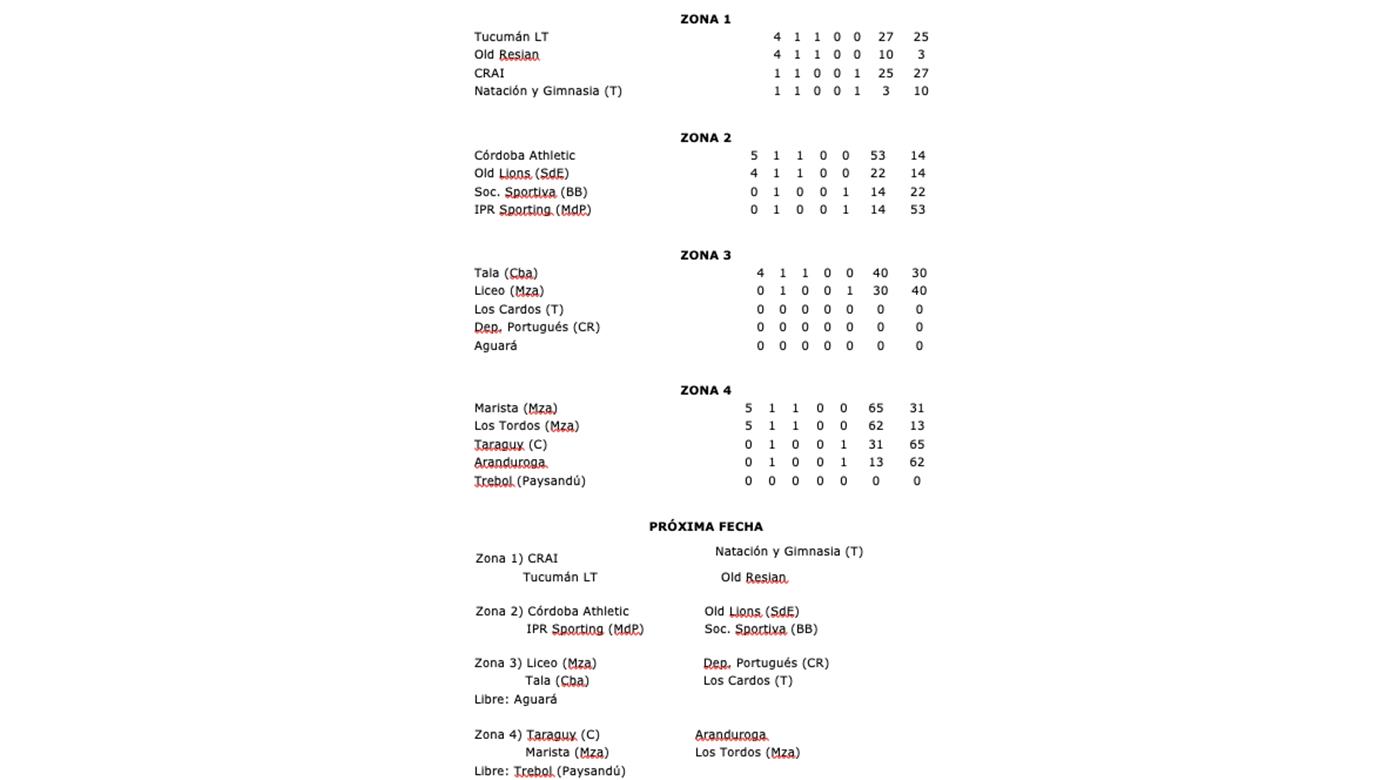 LOS RESULTADOS DEL TORNEO DEL INTERIOR B