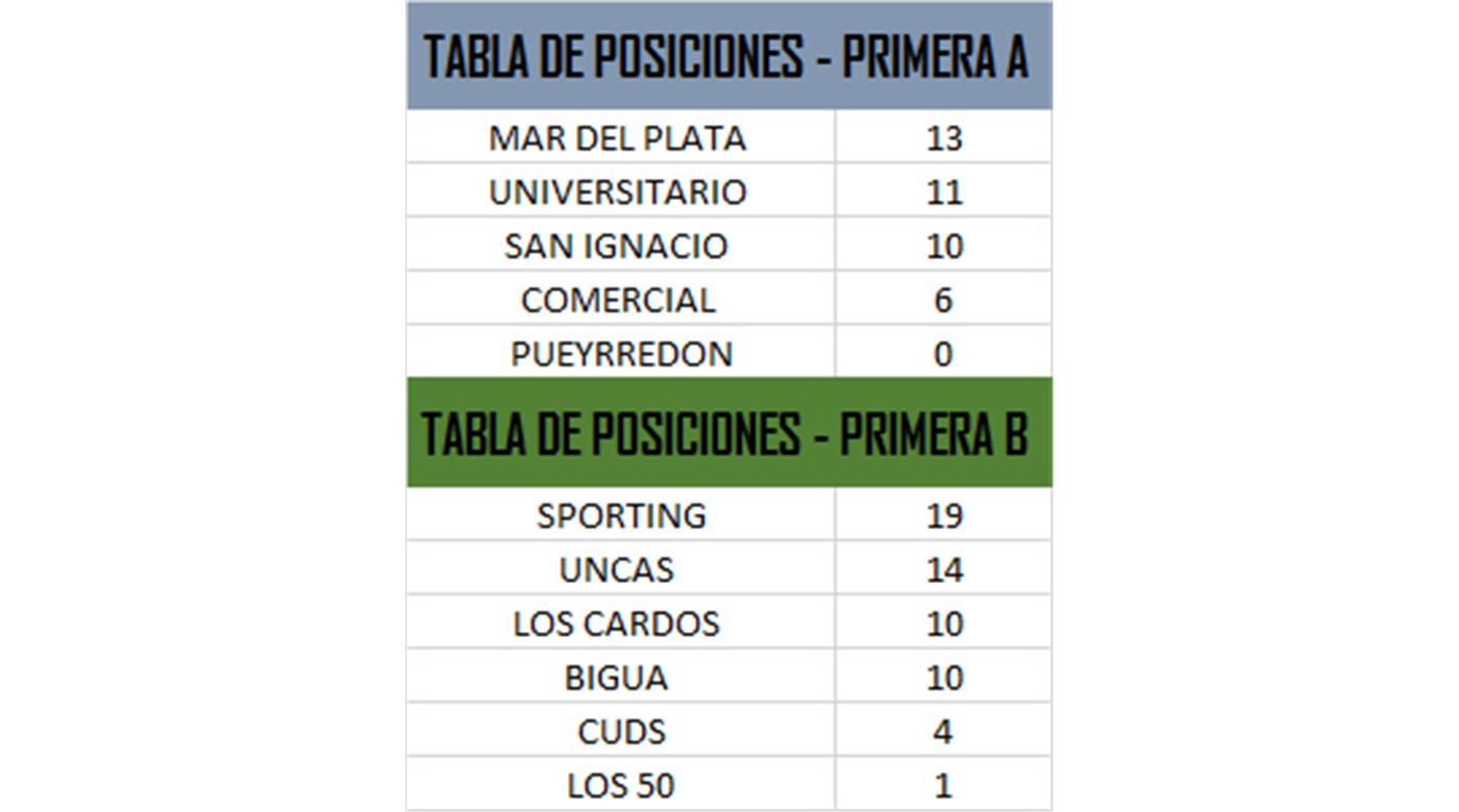 MAR DEL PLATA Y SPORTING SON LOS LIDERES DE SUS GRUPOS EN EL TORNEO LOCAL