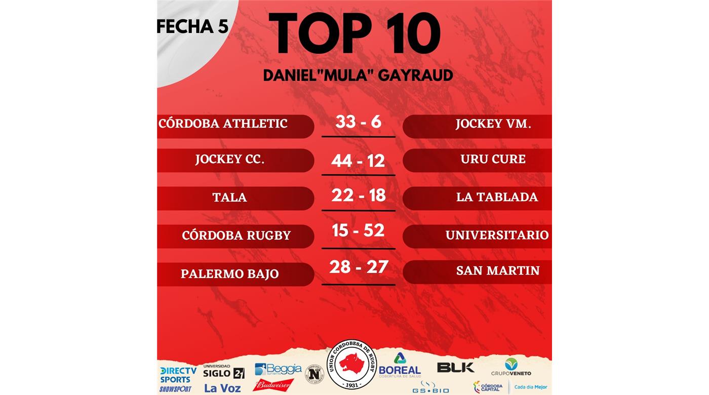 JOCKEY CLUB GANÓ Y ANTE LA CAÍDA DE URÚ CURE ES EL PUNTERO DEL TOP 10 CORDOBÉS     