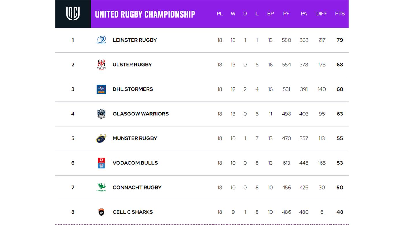 URC: ESTOS SON LOS CLASIFICADOS A  PLAYOFFS