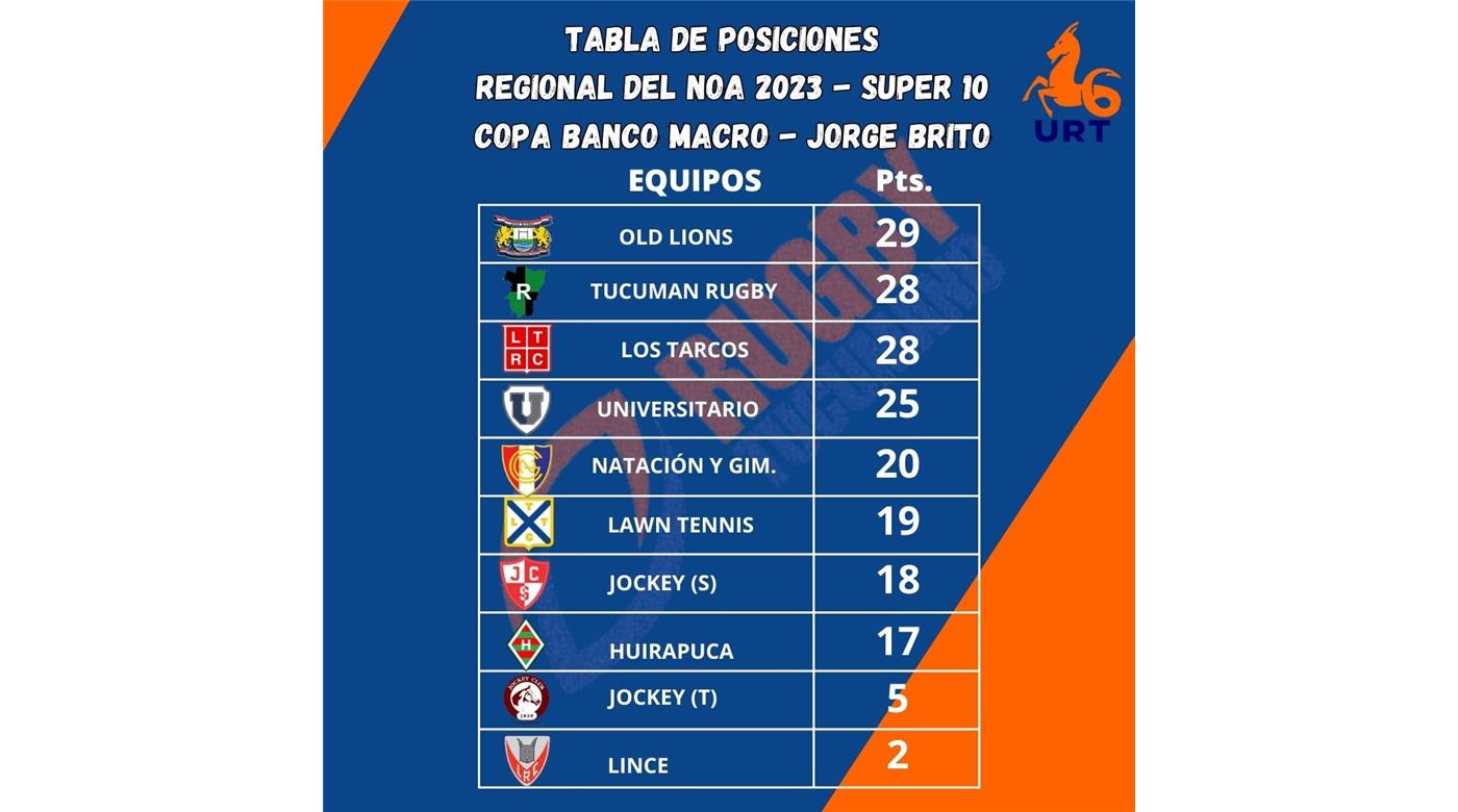 TUCUMÁN VENCIÓ A OLD LIONS EN EL SÚPER 10 DEL NOA Y DEJÓ LA TABLA AL TOJO VIVO