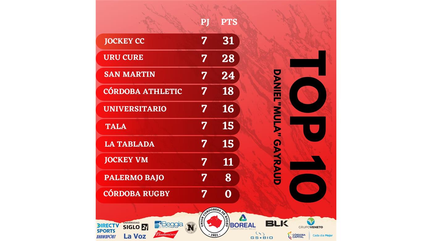 JOCKEY DE CÓRDOBA DEMOLIÓ A UNIVERSITARIO EN LA SÉPTIMA FECHA Y ES EL PUNTERO