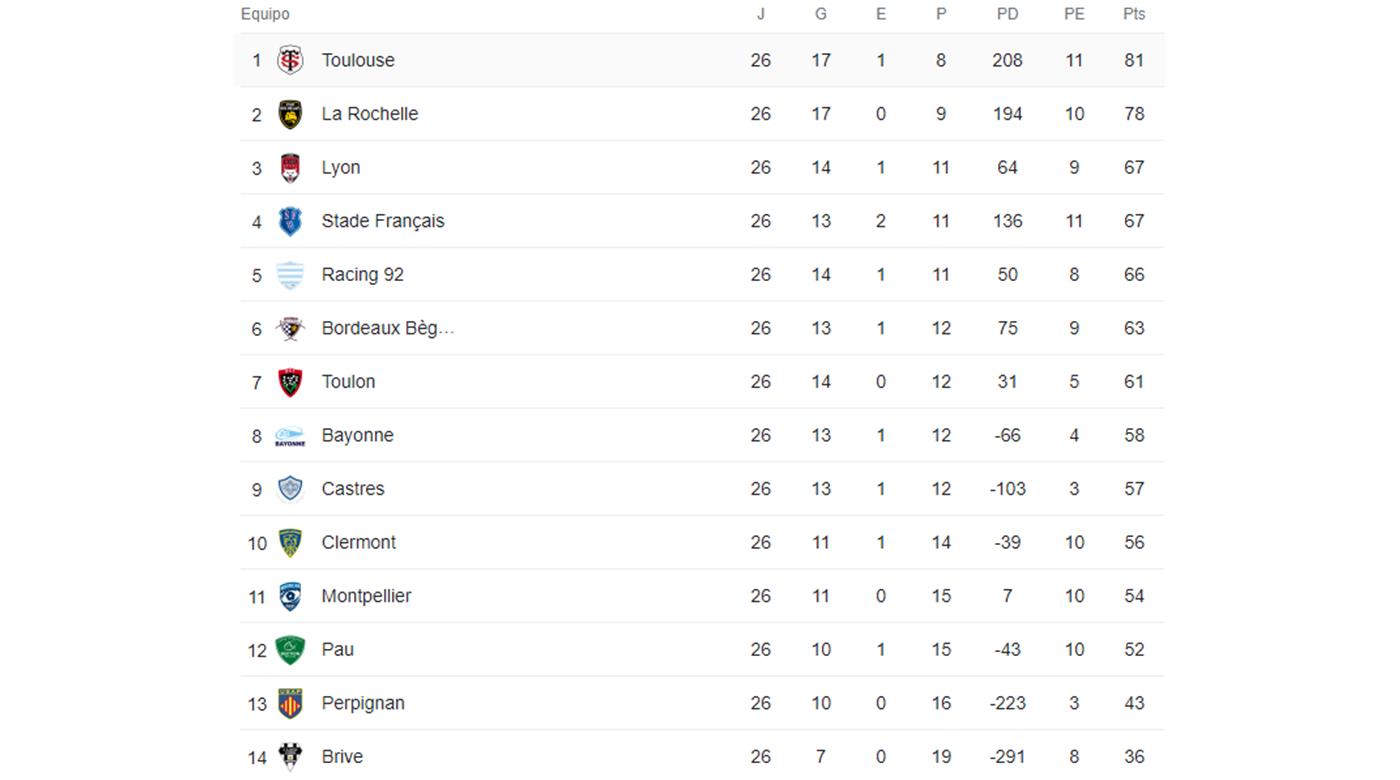 CON DOS TRIES DE CHOCOBARES, TOULOUSE TERMINÓ EN LO MÁS ALTO DEL TOP 14