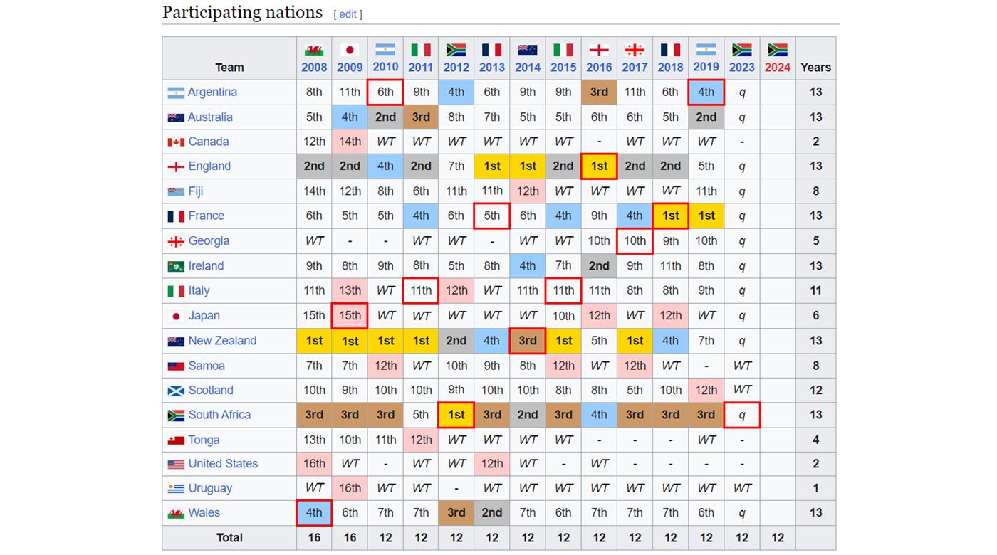 LAS FORMACIONES DE LOS PUMITAS E ITALIA EN EL DEBUT DEL MUNDIAL JUVENIL