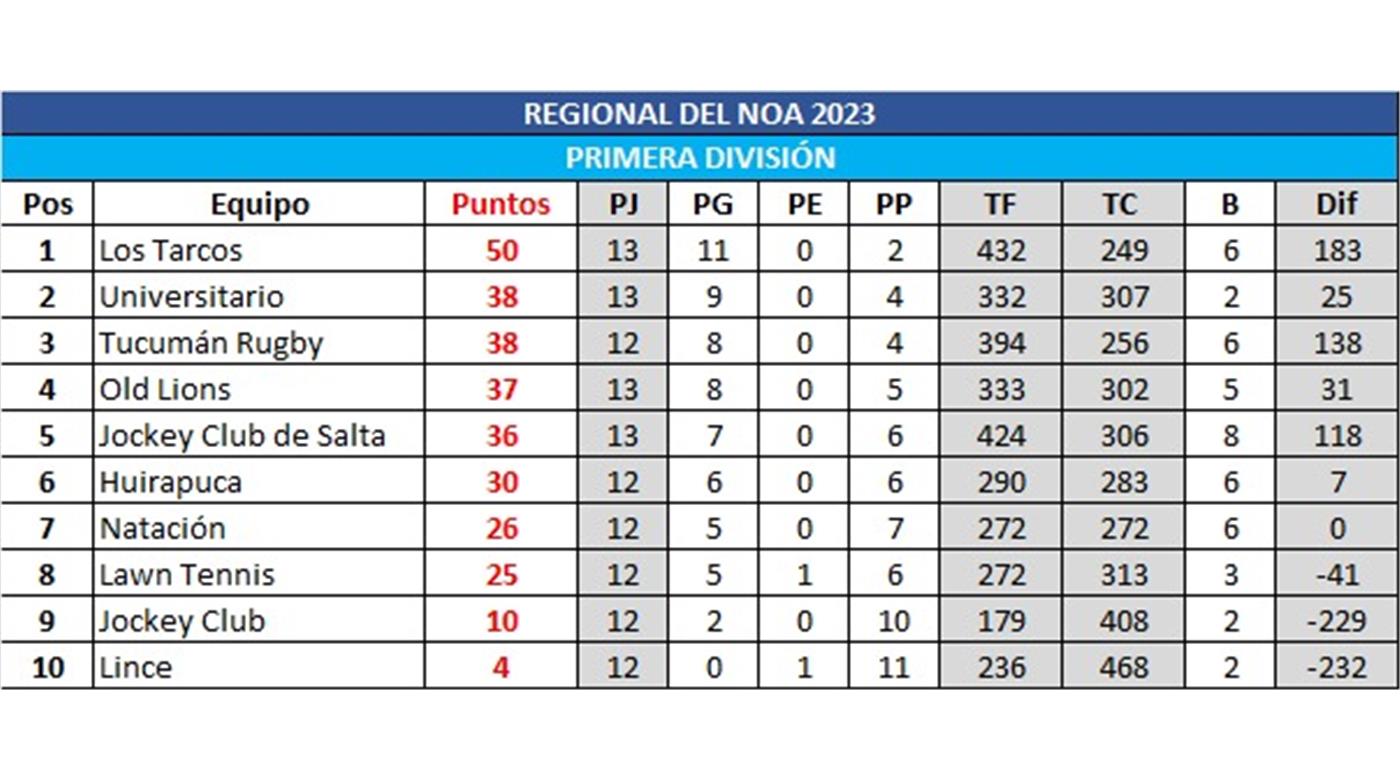 TRIUNFOS LOCALES Y LOS TARCOS ARRIBA EN EL REGIONAL DEL NOA
