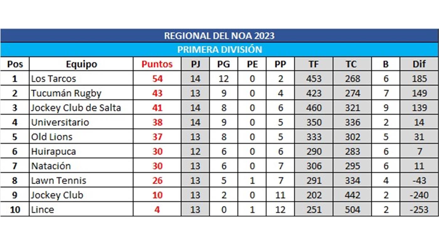 Tucumán Rugby se quedó con el clásico y Los Tarcos no afloja