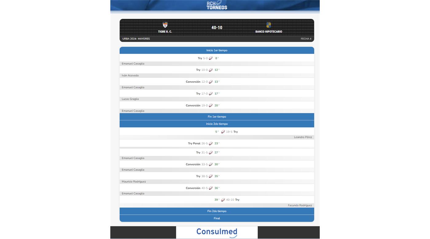 TIGRE GANÓ Y ES ÚNICO LÍDER DEL GRUPO