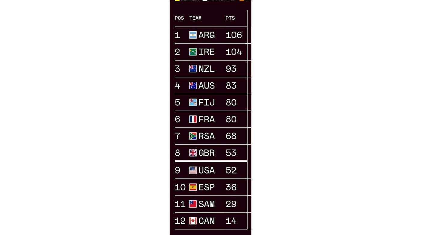 ARGENTINA EN LO MÁS ALTO DEL PODIO MUNDIAL