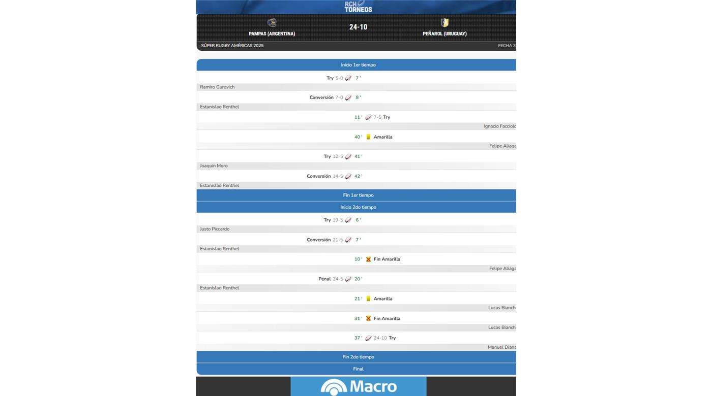 PAMPAS VENCIÓ CON CONTUNDENCIA A PEÑAROL Y CELEBRÓ SU PRIMER TRIUNFO
