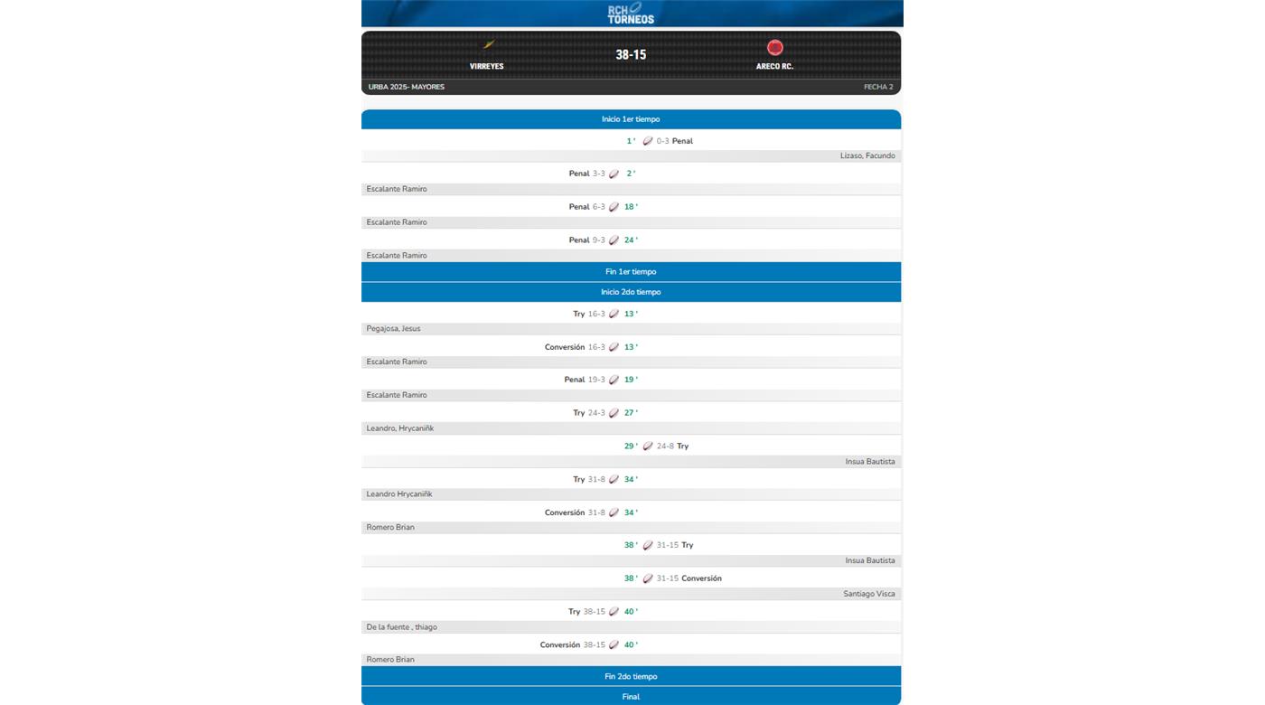 GRAN TRIUNFO DE VIRREYES EN SU CANCHA FRENTE A ARECO RC 
