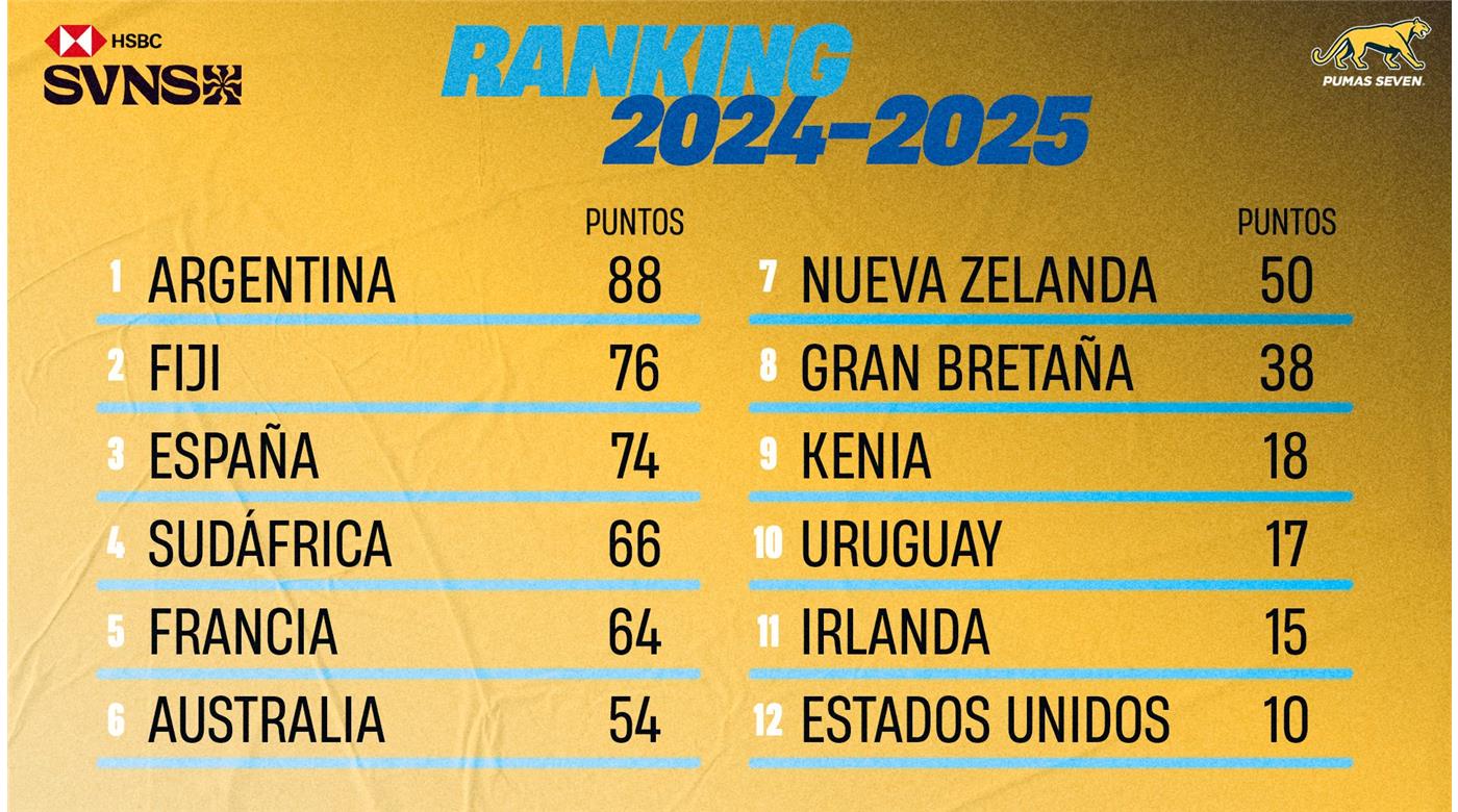 LOS PUMAS 7S SON LOS LÍDERES DEL CIRCUITO MUNDIAL CUANDO AÚN QUEDA LA ETAPA DE SINGAPUR PARA TERMINAR PRIMEROS