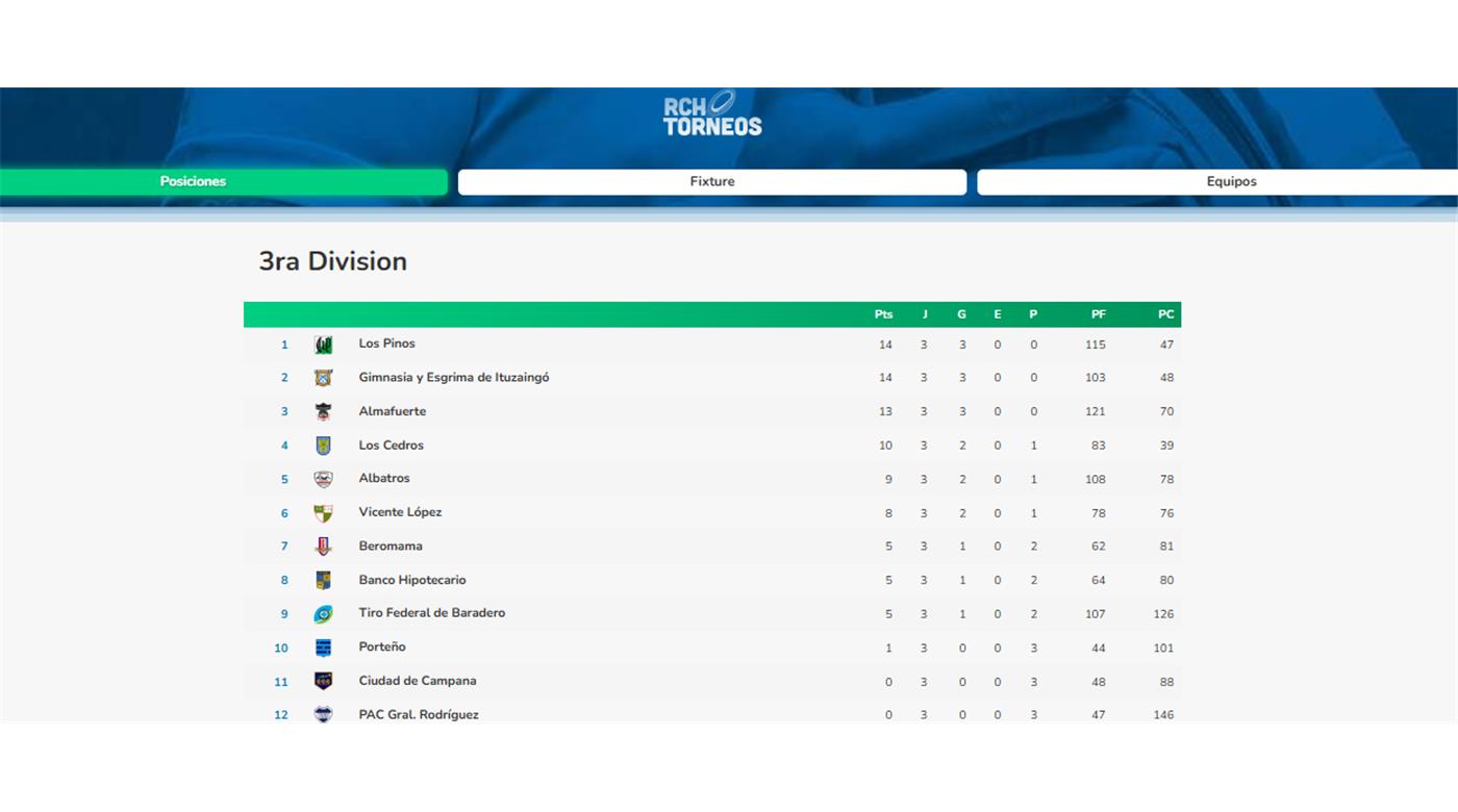 CON SEIS TRIES POR LADO, LOS ESCORPIONES LE 