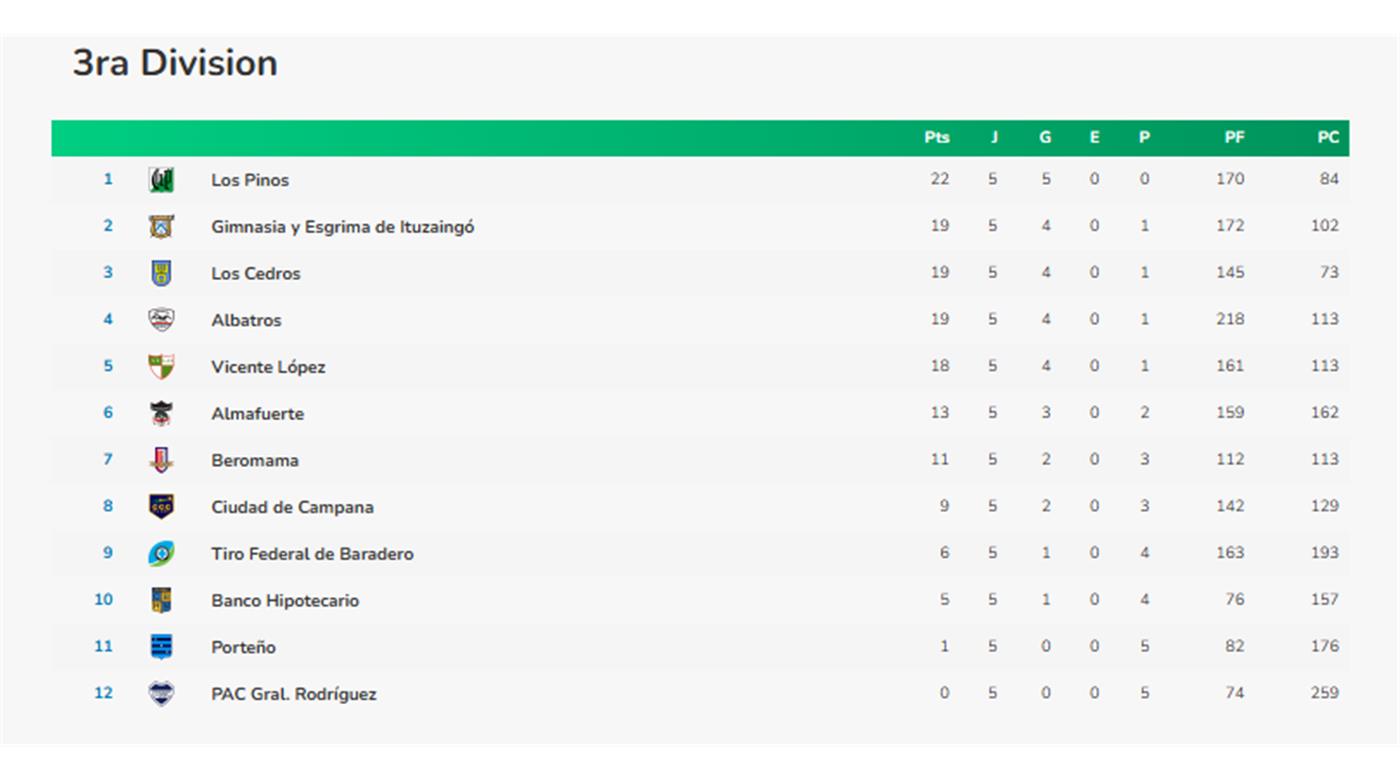 LOS PINOS CONTINÚA CON SU GRAN RACHA TRIUNFAL Y LIDERA CON EL PUNTAJE IDEAL