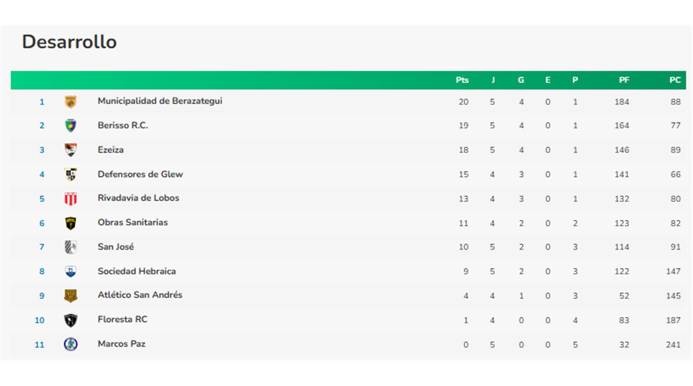 EN PILAR, SOCIEDAD HEBRAICA VOLVIÓ AL TRIUNFO EN UNA GRAN ACTUACIÓN 