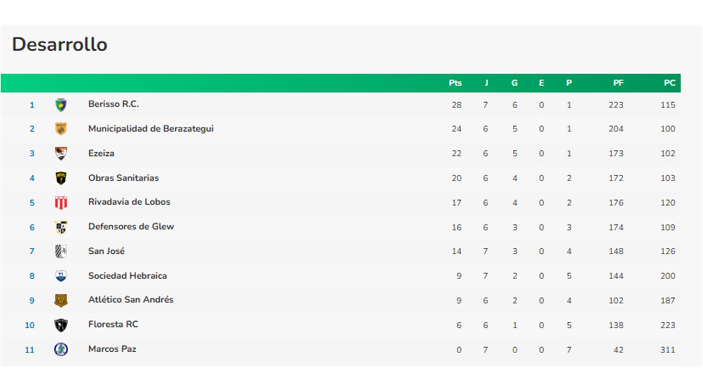 BERISSO GANÓ UN PARTIDAZO Y SE MANTIENE FIRME EN LO MÁS ALTO
