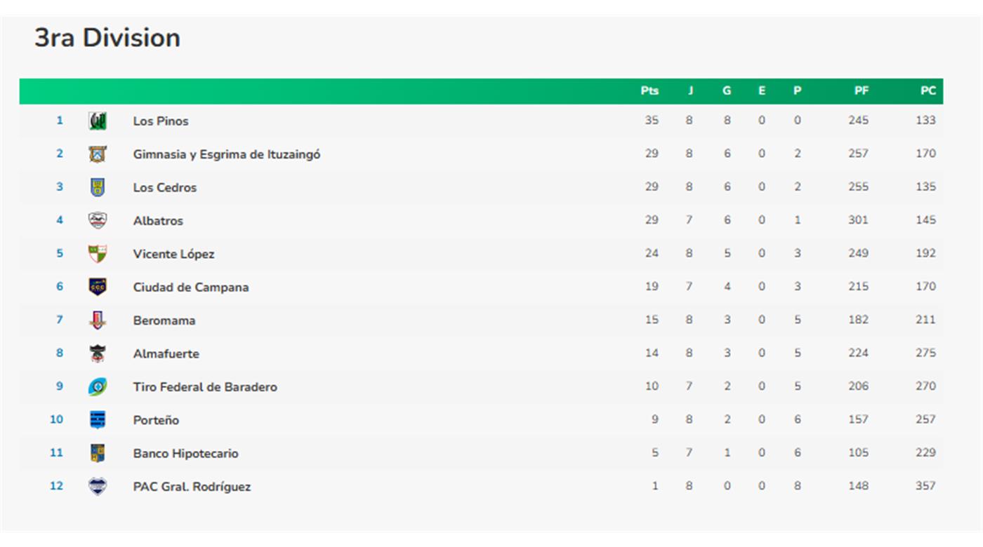 LOS PINOS SIGUE IMPARABLE E INVICTO EN UNA FECHA CON VARIOS TRIUNFOS VISITANTES 