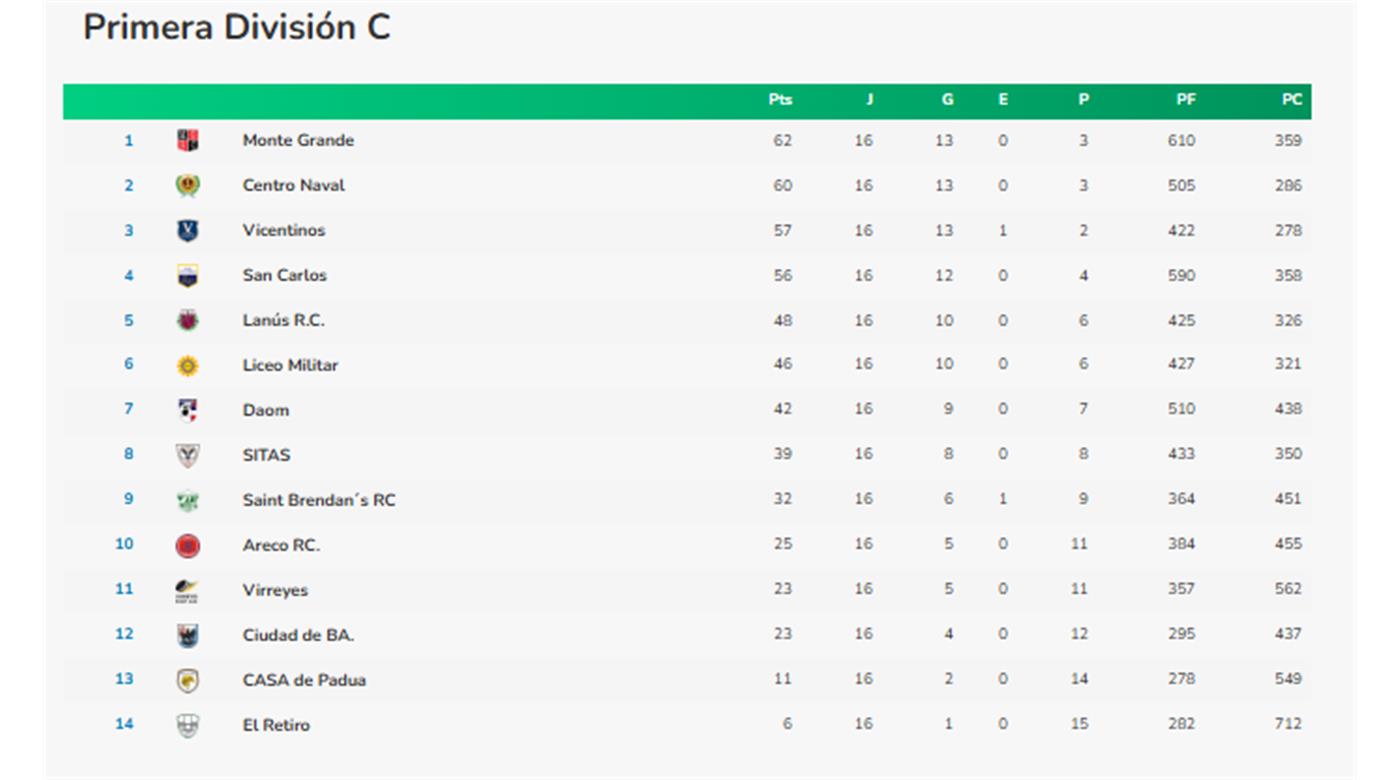 CENTRO NAVAL LE GANÓ A MONTE GRANDE Y LA LUCHA POR LA CIMA DE LA CATEGORÍA SIGUE AL ROJO VIVO