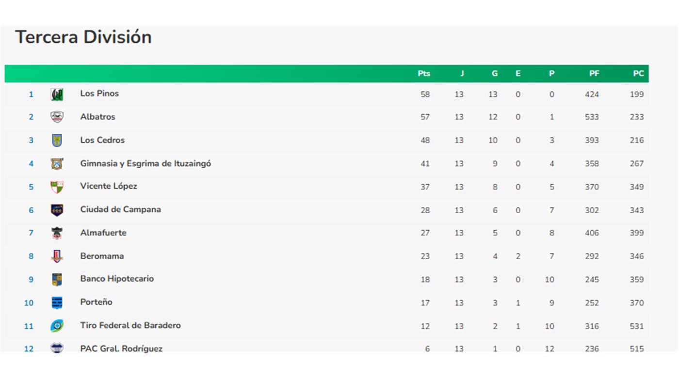 LOS PINOS Y ALBATROS NO AFLOJAN EN LO MÁS ALTO Y SE MANTIENEN EN LA PELEA PUNTO A PUNTO POR EL LIDERAZGO